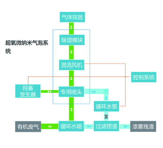 有机废气处理解决方案