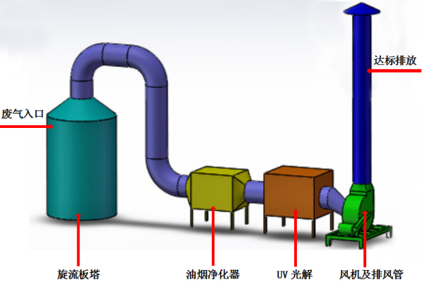 安徽橡胶行业废气处理工程3D图