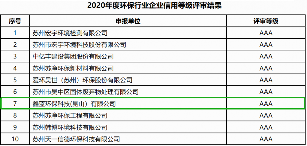 鑫蓝环保通过企业信用等级AAA级企业认证