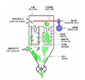 滤筒除尘器