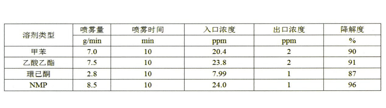 有机废气处理设备纳米气泡废气处理案例