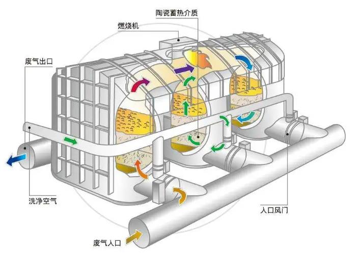 多样的废气种类-化工厂废气处理方案